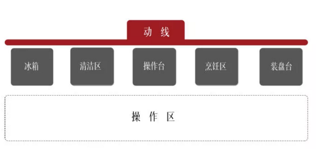 廚房怎樣設(shè)計最好？做到這四點人人羨慕你