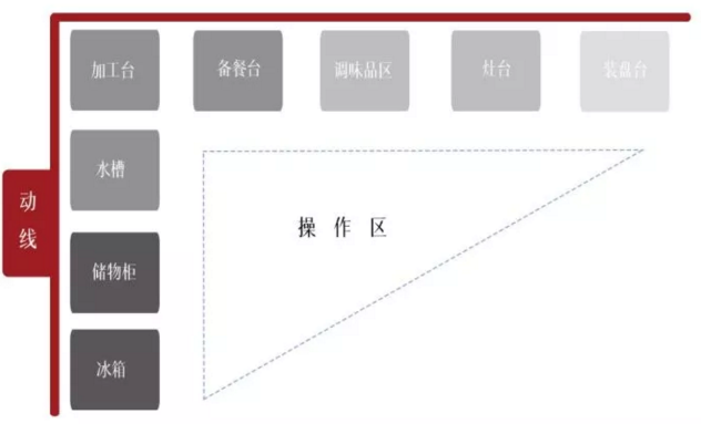 廚房怎樣設(shè)計最好？做到這四點人人羨慕你
