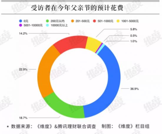 “父親節(jié)”消費(fèi)力墊底？表達(dá)愛(ài)意不止在今天！