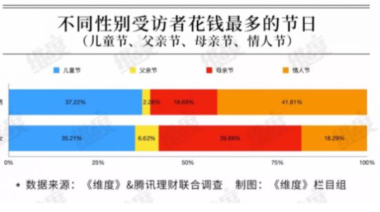 “父親節(jié)”消費(fèi)力墊底？表達(dá)愛(ài)意不止在今天！
