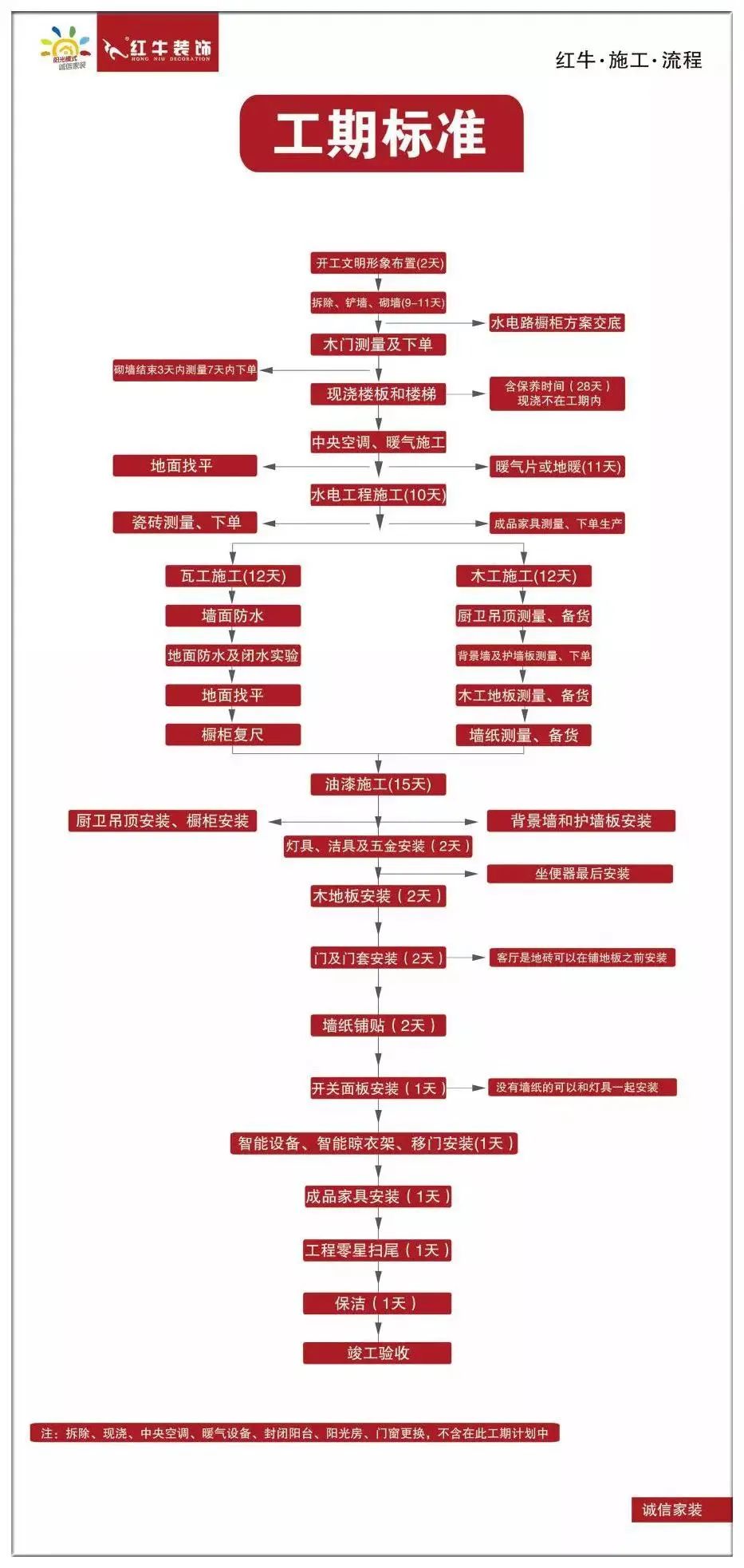 20211125家裝明白人｜20181122家裝明白人｜南京紅牛裝飾對工人培訓(xùn)的具體內(nèi)容01工期標(biāo)準(zhǔn)