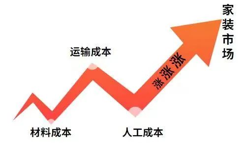 漲！漲！又要漲價了！你家房子裝修還沒定下來嗎？