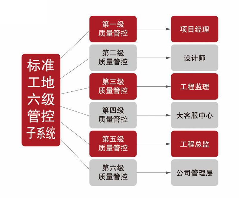 總是缺乏安全感？看看紅牛裝飾是如何管控工地的？